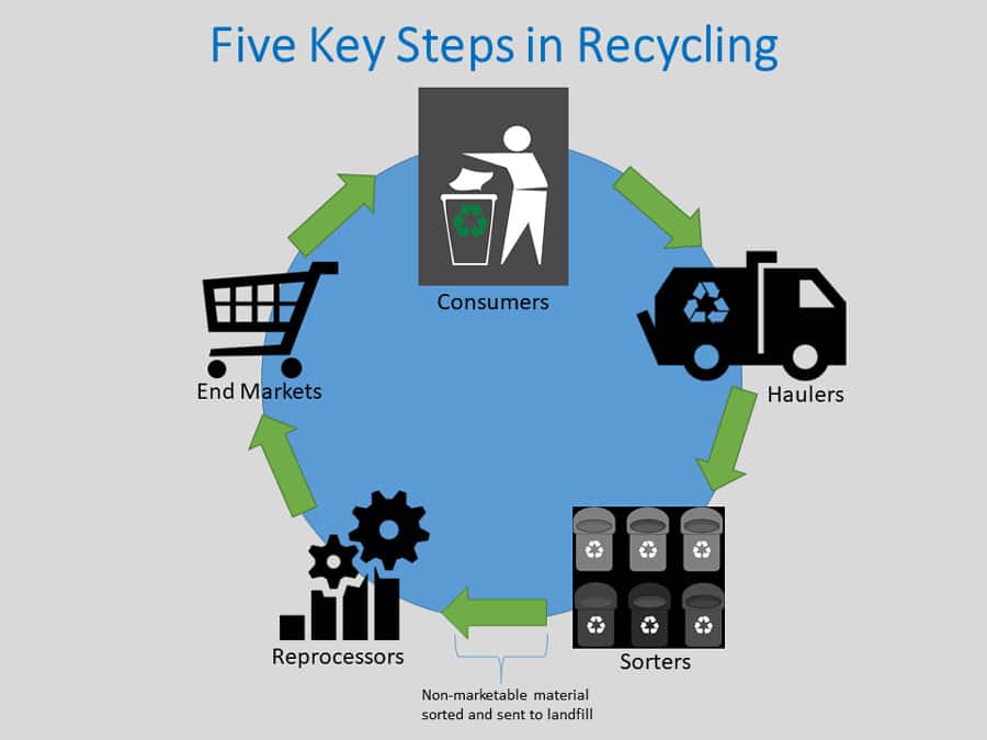 5 key steps of recyclable packaging