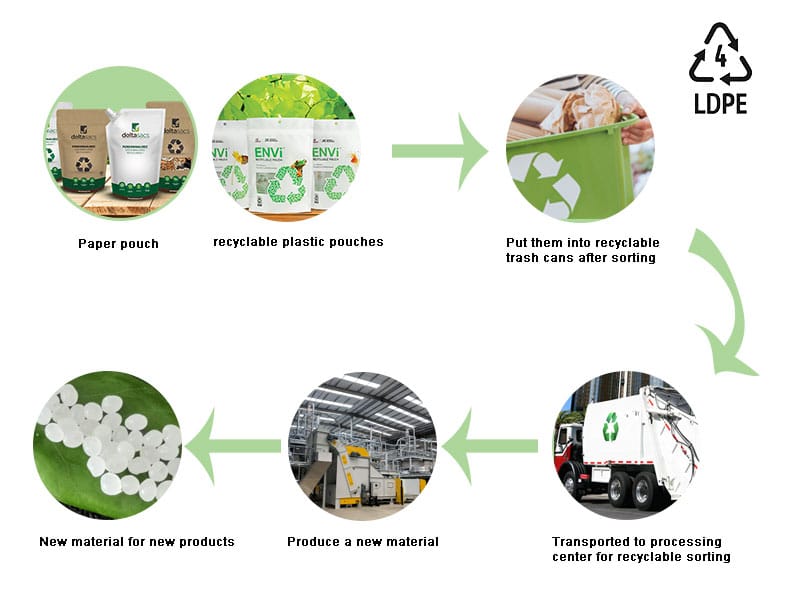 recyclable packaging green packaging